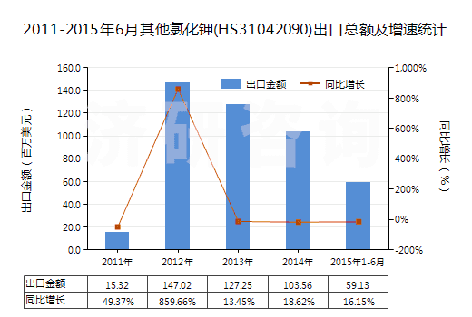 2011-2015年6月其他氯化鉀(HS31042090)出口總額及增速統(tǒng)計